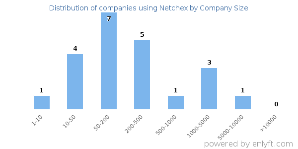 Companies using Netchex, by size (number of employees)