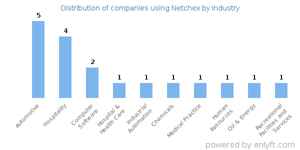 Companies using Netchex - Distribution by industry