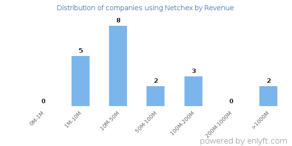 Netchex clients - distribution by company revenue