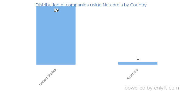 Netcordia customers by country