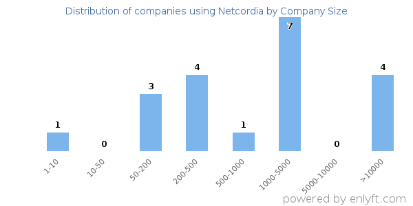 Companies using Netcordia, by size (number of employees)