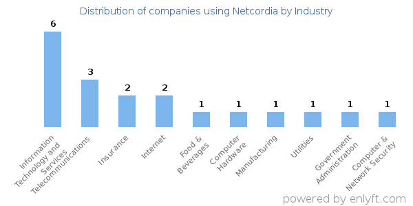 Companies using Netcordia - Distribution by industry