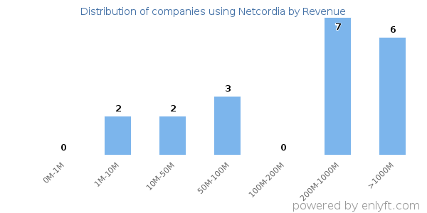 Netcordia clients - distribution by company revenue