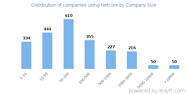 Companies using Netcore, by size (number of employees)