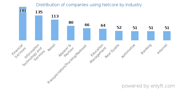 Companies using Netcore - Distribution by industry
