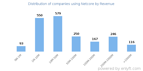 Netcore clients - distribution by company revenue