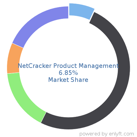 NetCracker Product Management market share in Product Information Management is about 18.43%
