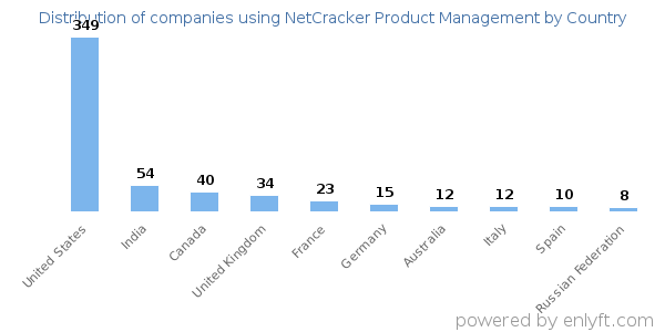 NetCracker Product Management customers by country