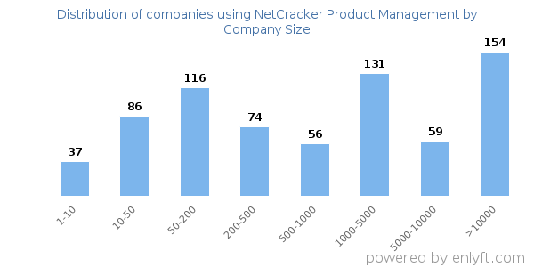 Companies using NetCracker Product Management, by size (number of employees)