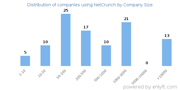 Companies using NetCrunch, by size (number of employees)
