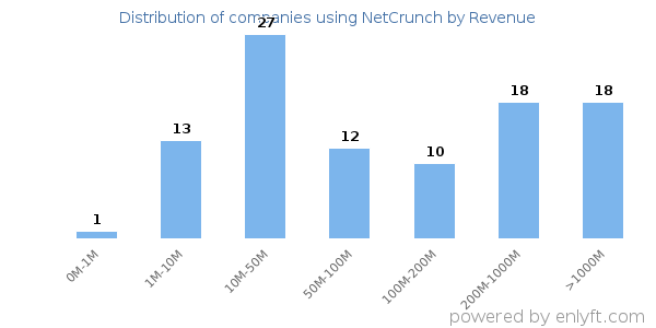 NetCrunch clients - distribution by company revenue