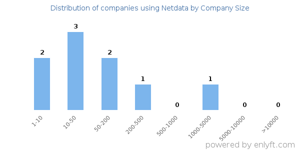 Companies using Netdata, by size (number of employees)
