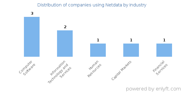 Companies using Netdata - Distribution by industry