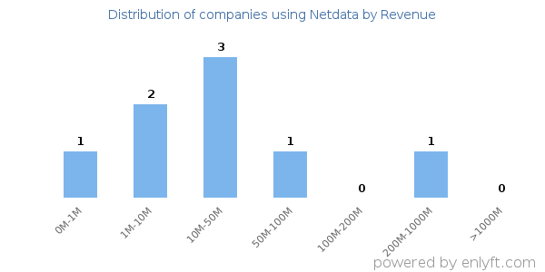 Netdata clients - distribution by company revenue