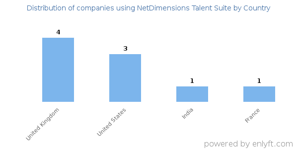 NetDimensions Talent Suite customers by country