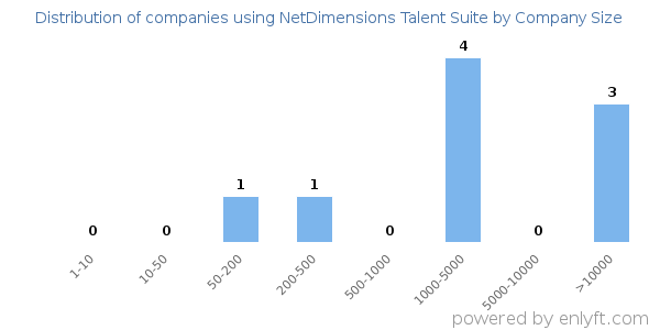 Companies using NetDimensions Talent Suite, by size (number of employees)