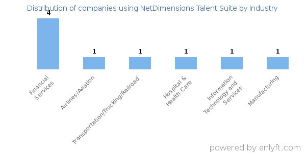 Companies using NetDimensions Talent Suite - Distribution by industry