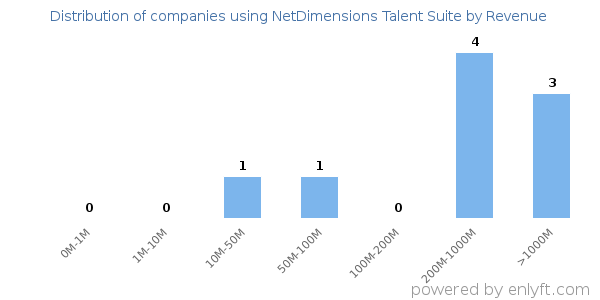 NetDimensions Talent Suite clients - distribution by company revenue
