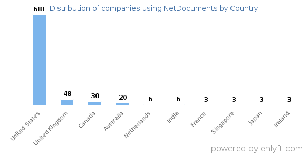 NetDocuments customers by country