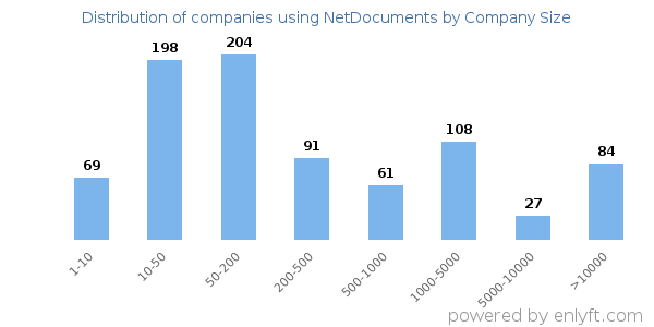 Companies using NetDocuments, by size (number of employees)