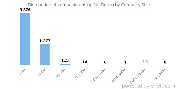 Companies using NetDriven, by size (number of employees)