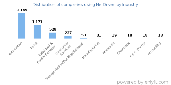 Companies using NetDriven - Distribution by industry