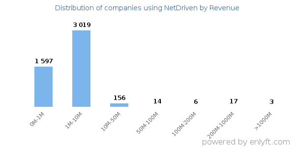 NetDriven clients - distribution by company revenue