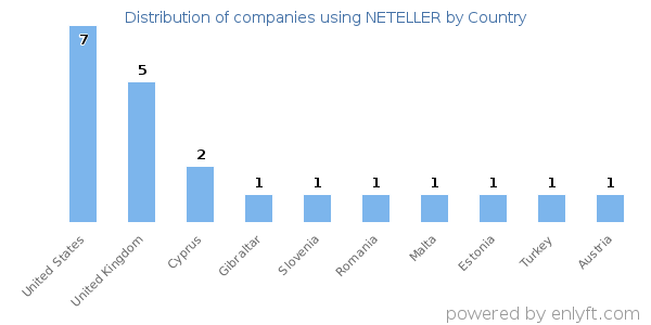 NETELLER customers by country