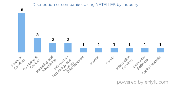 Companies using NETELLER - Distribution by industry