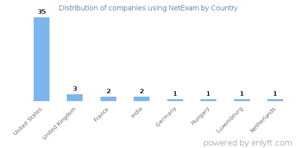 NetExam customers by country