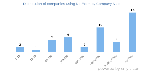 Companies using NetExam, by size (number of employees)