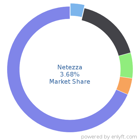 Netezza market share in Data Storage Hardware is about 3.68%