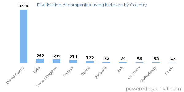 Netezza customers by country