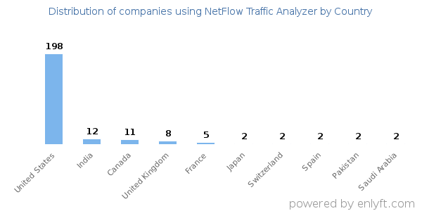 NetFlow Traffic Analyzer customers by country