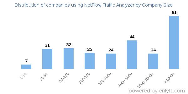 Companies using NetFlow Traffic Analyzer, by size (number of employees)