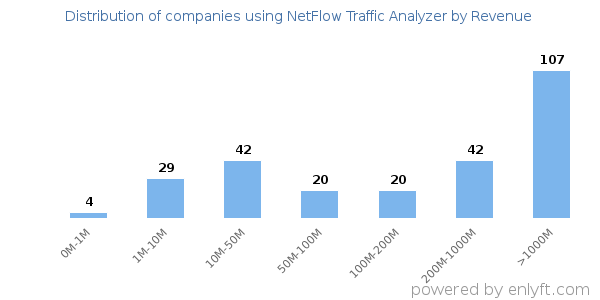 NetFlow Traffic Analyzer clients - distribution by company revenue