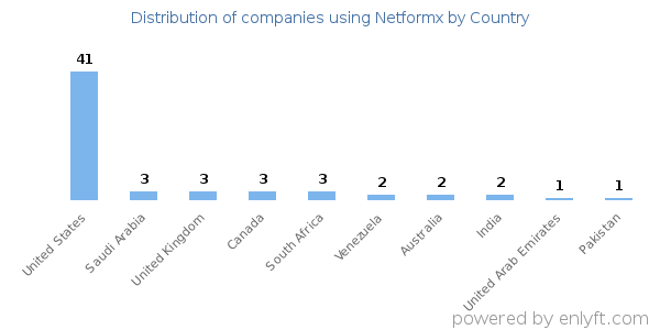 Netformx customers by country