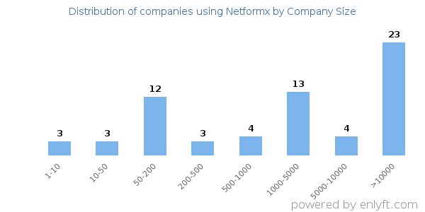 Companies using Netformx, by size (number of employees)
