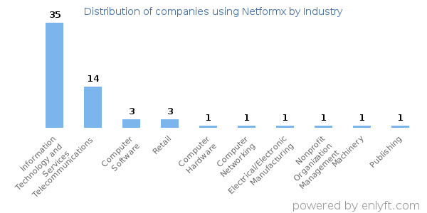 Companies using Netformx - Distribution by industry