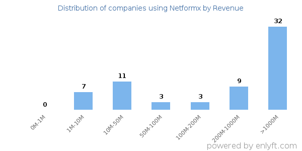 Netformx clients - distribution by company revenue