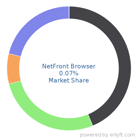 NetFront Browser market share in Mobile Technologies is about 0.08%