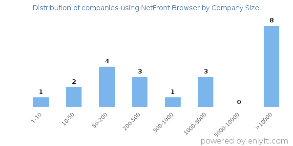 Companies using NetFront Browser, by size (number of employees)