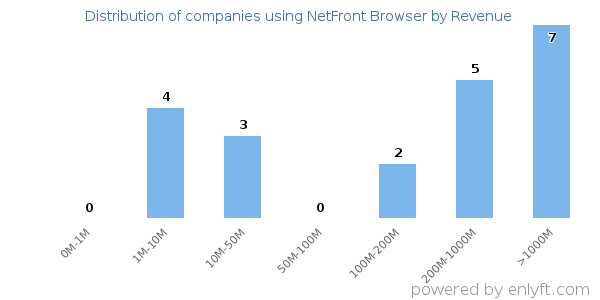 NetFront Browser clients - distribution by company revenue