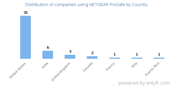 NETGEAR ProSafe customers by country