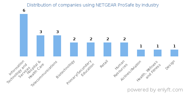 Companies using NETGEAR ProSafe - Distribution by industry