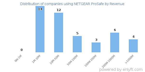 NETGEAR ProSafe clients - distribution by company revenue
