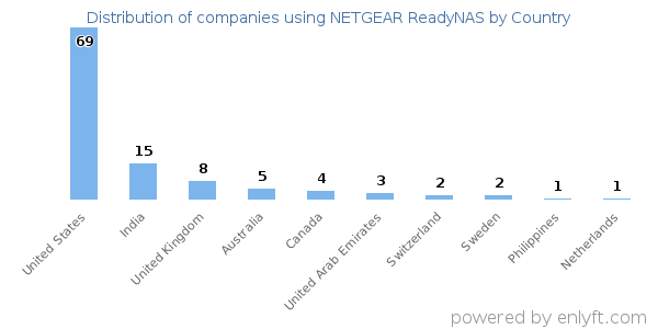 NETGEAR ReadyNAS customers by country
