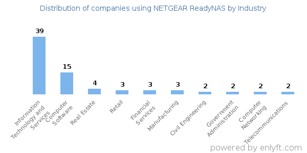 Companies using NETGEAR ReadyNAS - Distribution by industry