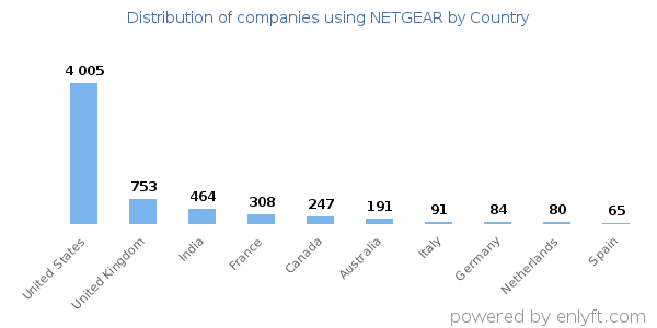 NETGEAR customers by country
