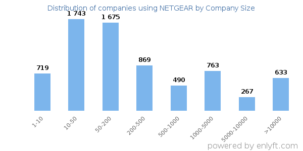 Companies using NETGEAR, by size (number of employees)